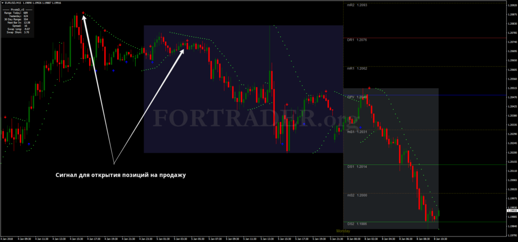 Форекс стратегия для внутридневной торговли Day Trading with Parabolic Sar