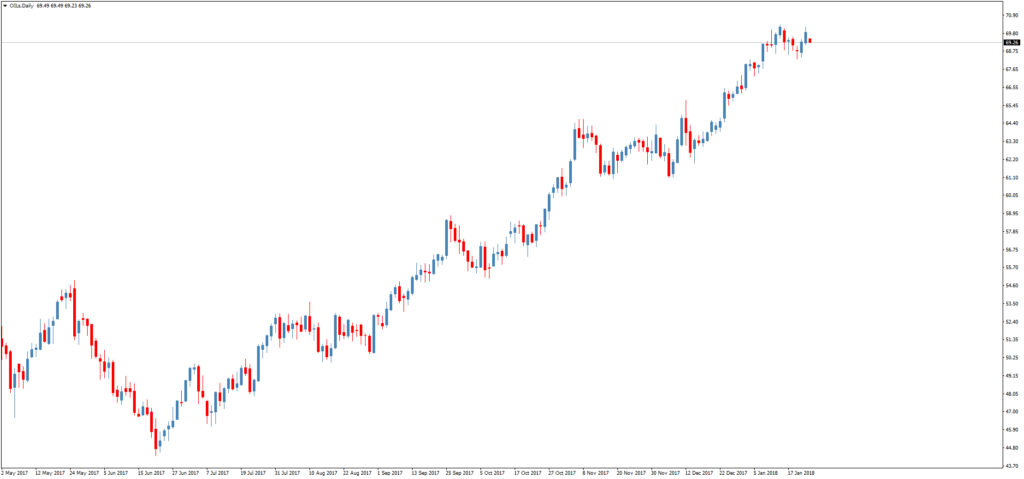 Смотреть котировки нефти Brent онлайн