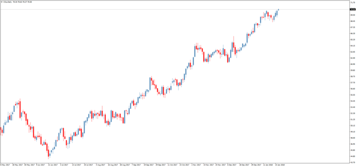 Смотреть котировки нефти Brent онлайн