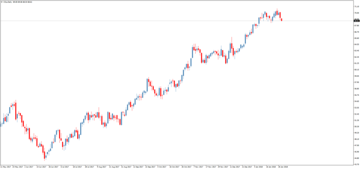 Смотреть котировки нефти Brent онлайн