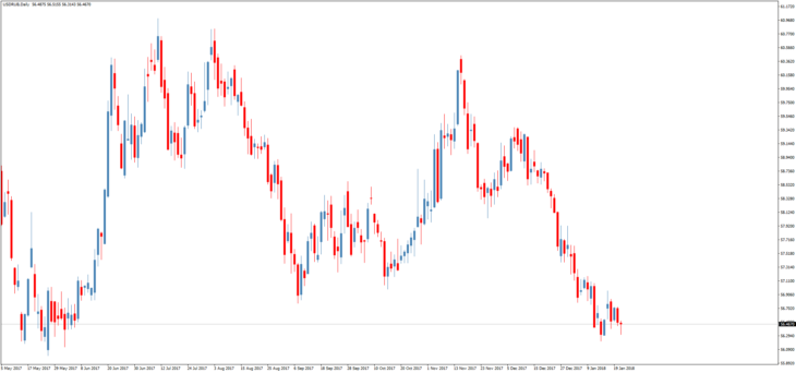 Смотреть курс доллара к рублю онлайн
