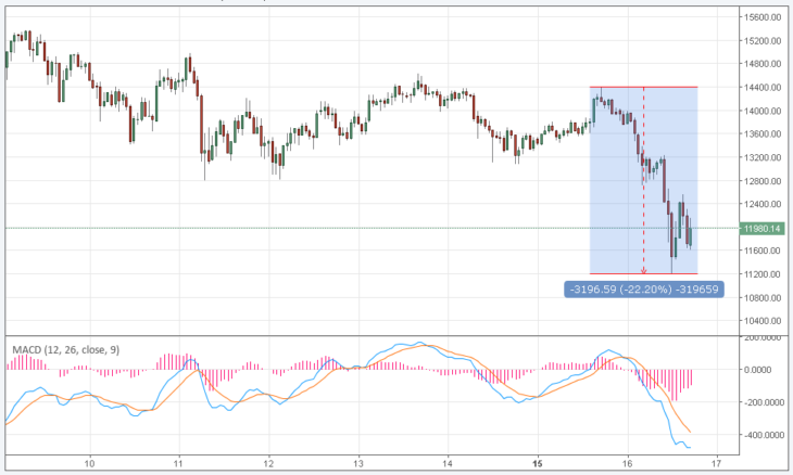 Курс биткоин онлайн