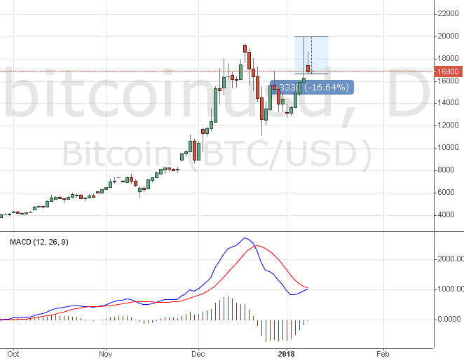 Курс биткоин онлайн