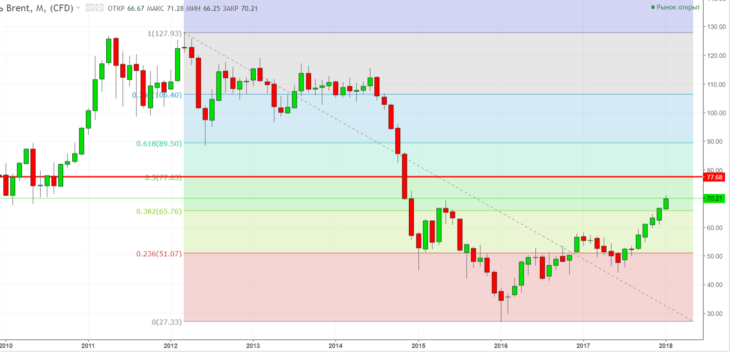 Техническая картина для котировок нефти марки Brent.