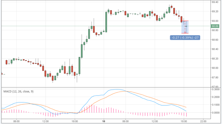 Курс цены нефти Brent онлайн