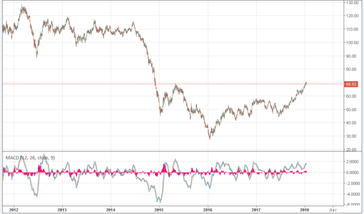 Курс цены нефти Brent онлайн