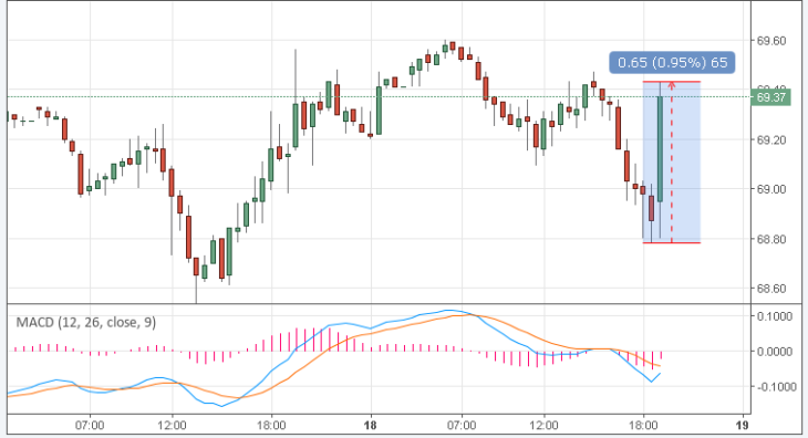 Курс цены нефти Brent онлайн