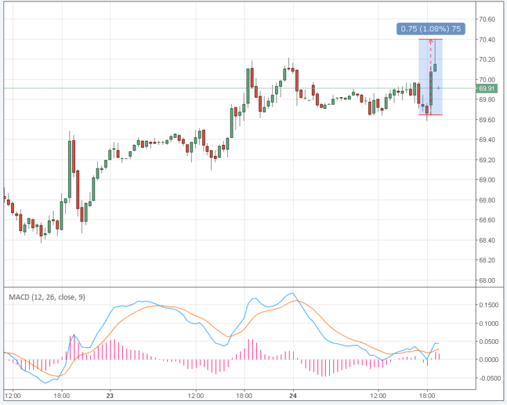 سعر النفط Brent عبر الإنترنت