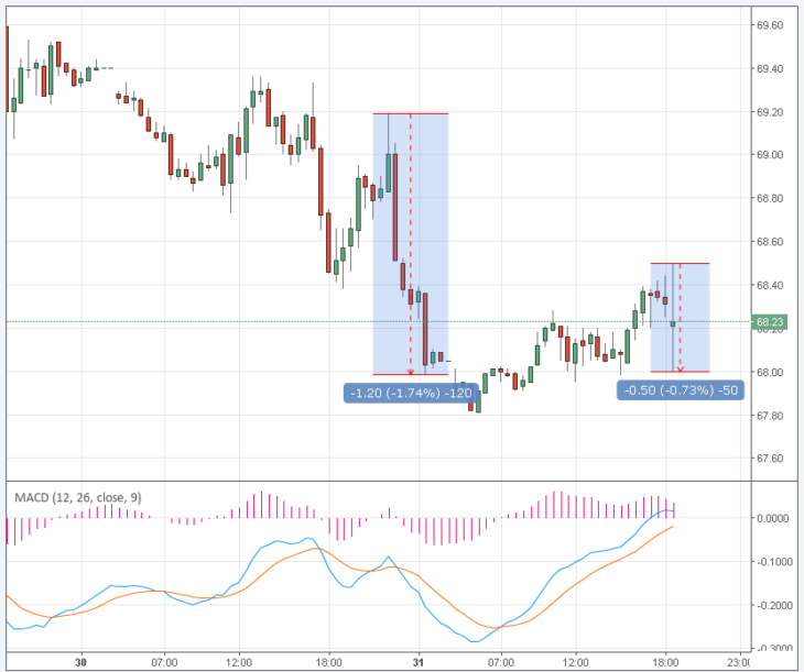 Курс цены нефти Brent онлайн