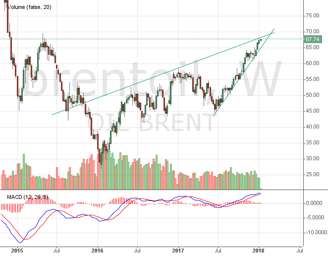 Курс цены нефти Brent онлайн