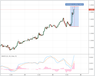 Драги лишь разогнал курс евро еще сильней — итоги заседания ЕЦБ