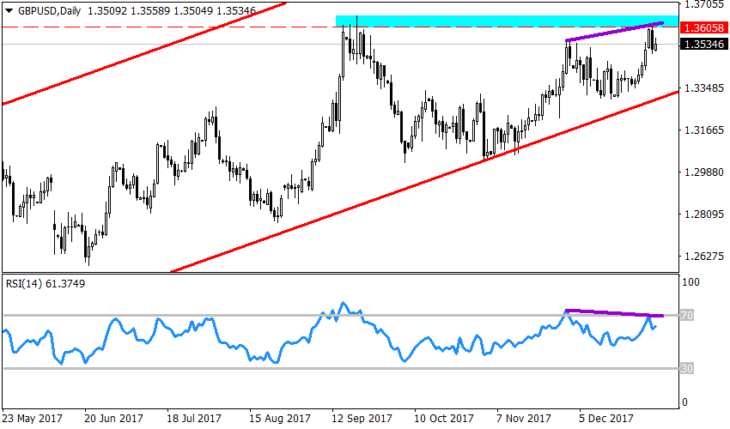 Рисунок 2. GBPUSD, Daily