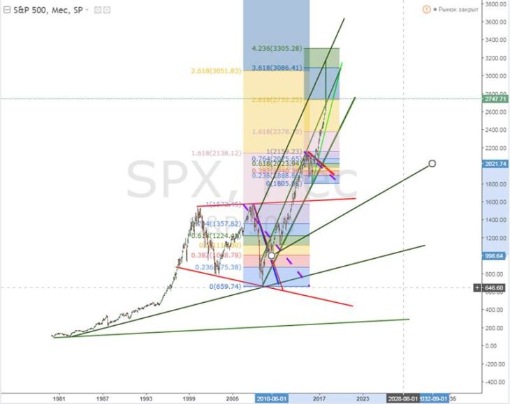 График 2. Индекс S&P (срез месяц).