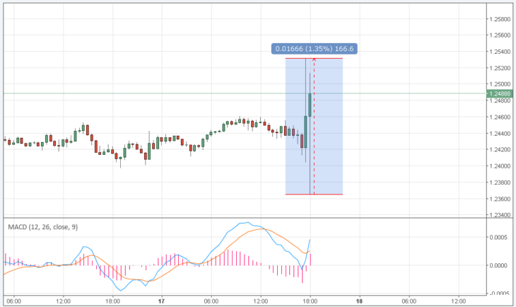 Курс пары USD/CAD онлайн