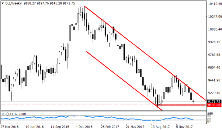 Рисунок 1. USDX, Weekly