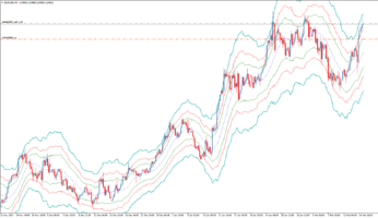Канальный форекс индикатор BandsdFibo True