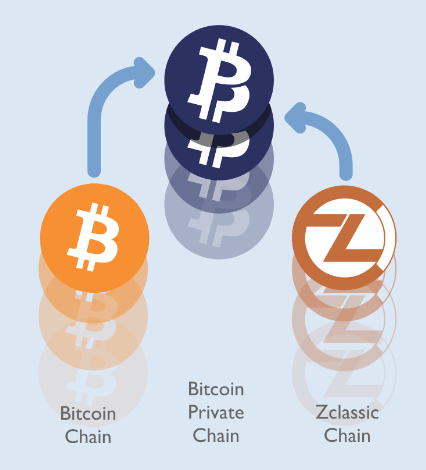 Bitcoin Private