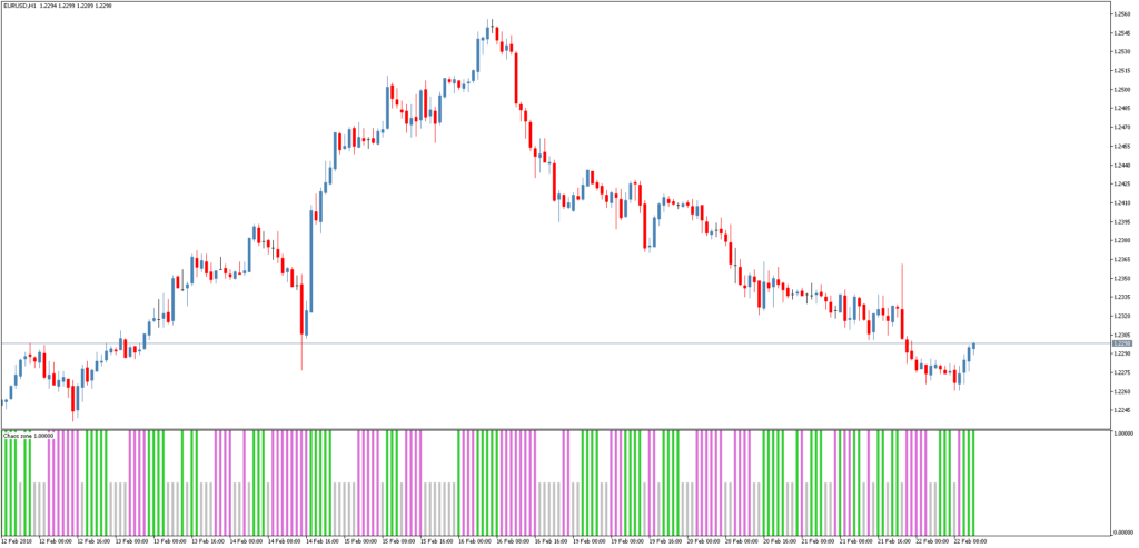 Трендовый индикатор Chaos zone