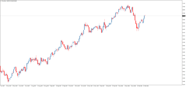 Смотреть котировки нефти Brent онлайн