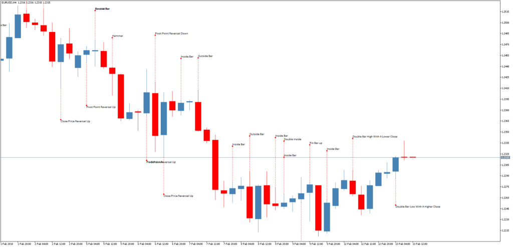 Форекс индикатор свечных паттернов Patterns
