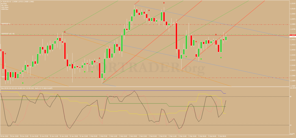 Трендовая форекс стратегия Pitchfork Trading System