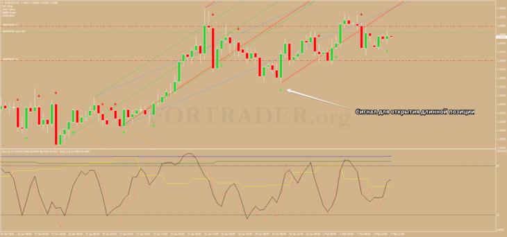 Trend Forex strategy Pitchfork Trading System