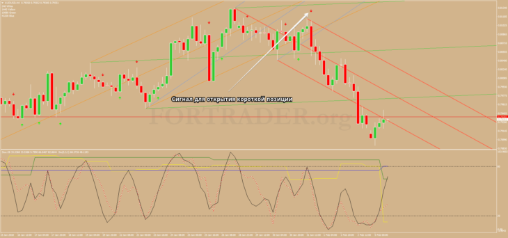 Trend Forex strategy Pitchfork Trading System