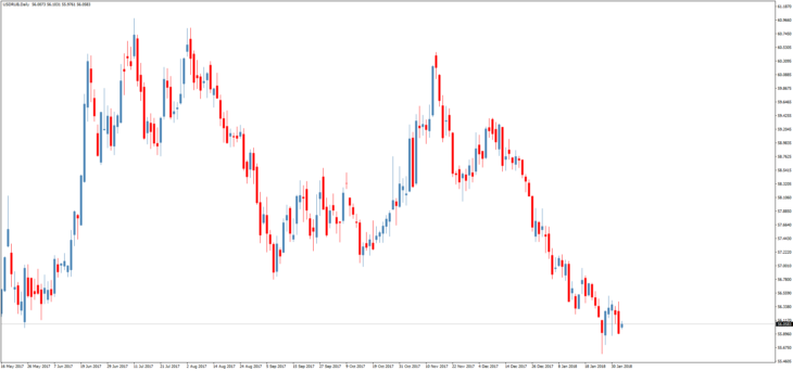 Смотреть курс доллара к рублю онлайн