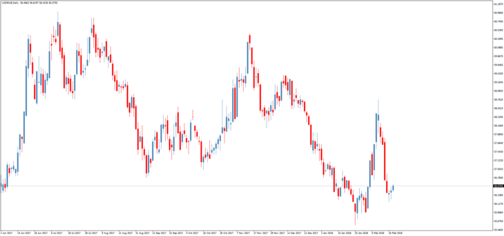 Смотреть курс доллара к рублю онлайн