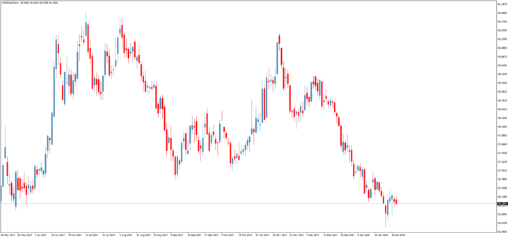 Смотреть курс доллара к рублю онлайн