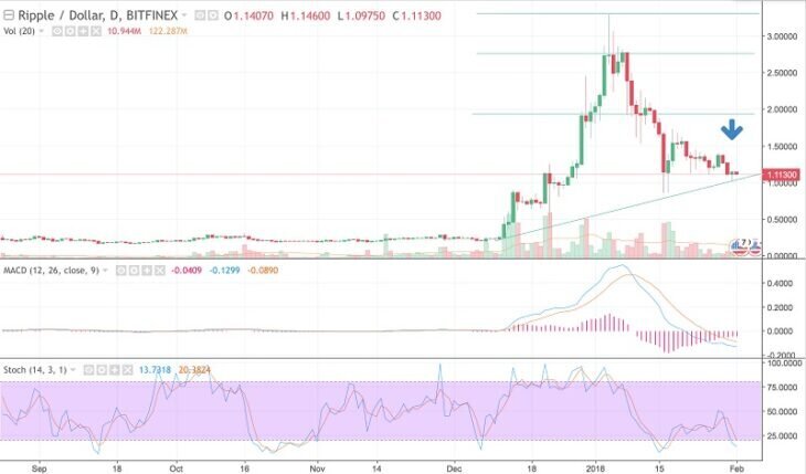 Ripple и техническая картина по нему.