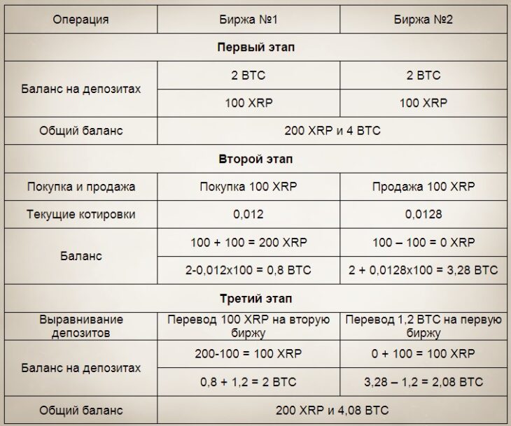 Арбитраж на криптовалютах "Использование биржевых депозитов"