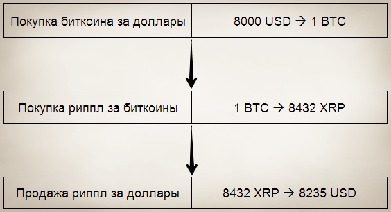 Арбитраж на криптовалютах "Внутрибиржевой треугольник"