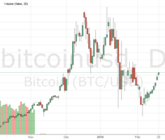 BTC/USD