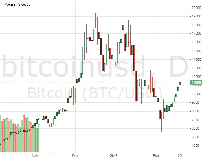 BTC/USD