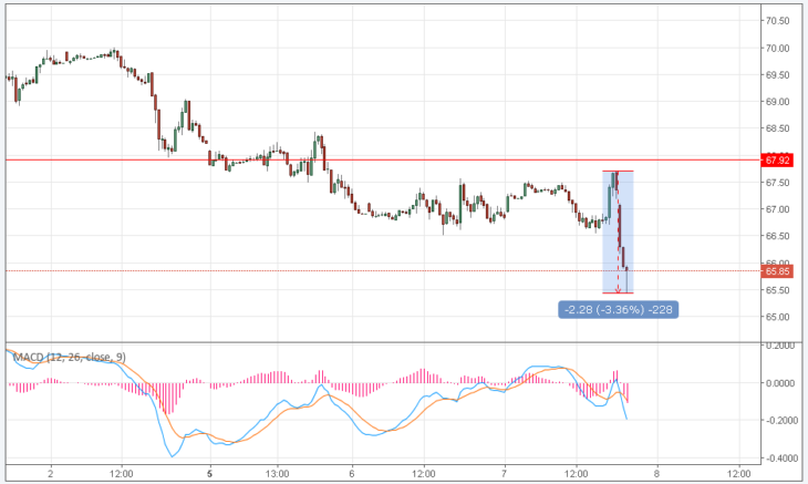 Курс цены нефти Brent онлайн