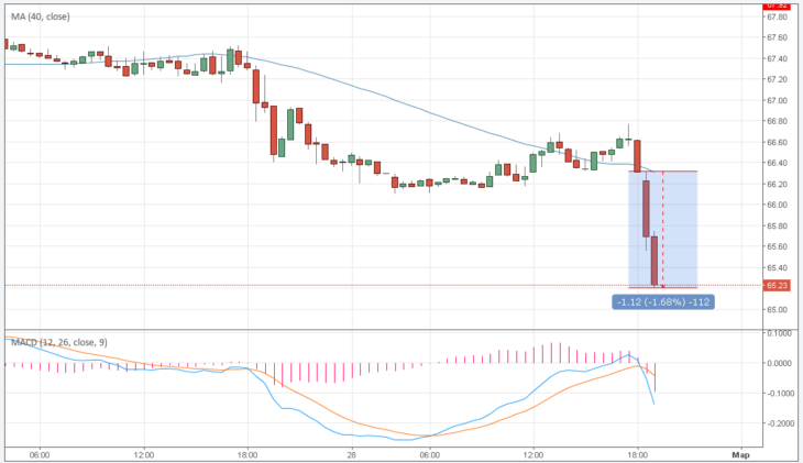Курс цены нефти Brent онлайн