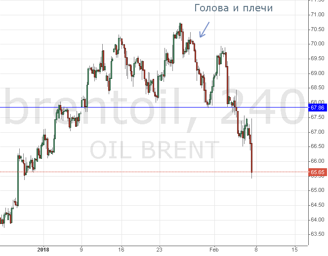 Курс цены нефти Brent онлайн