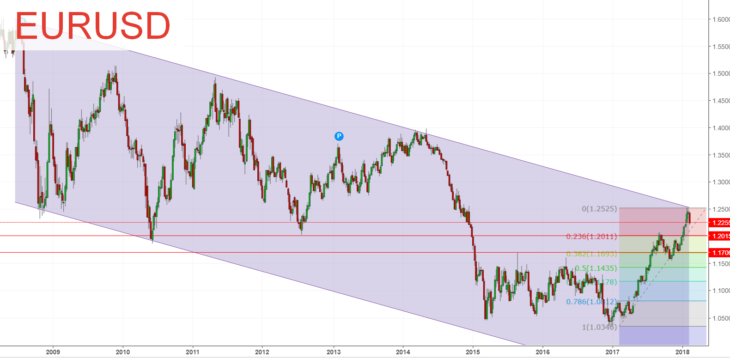 التنبؤ الفني لـ EUR/USD