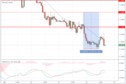 Протокол ФРС сдержал слово: курс доллара вырос на 0,8%