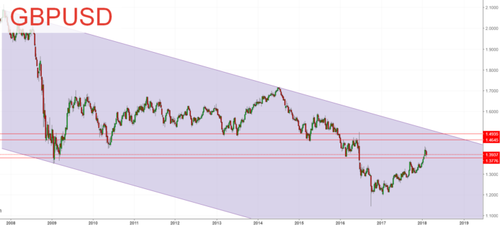 التنبؤ الفني لـ GBP/USD