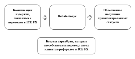 Что такое программа «Миграция» от ICE FX?