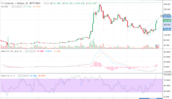 Цена на LiteCoin. Прогноз