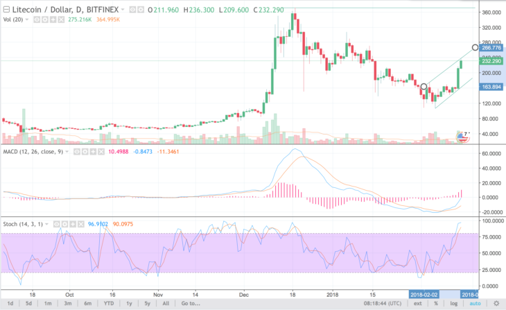Цена на LiteCoin. Прогноз