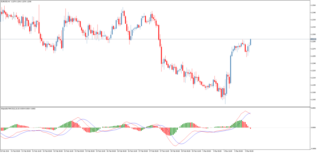 Форекс осциллятор Adaptable MACD