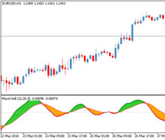 Форекс индикатор Hull MACD