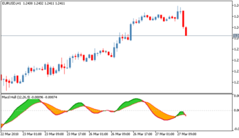 Hull MACD Forex Indicator for MetaTrader 5 by Mladen