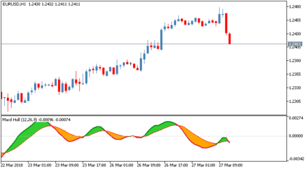 ФоÑÐµÐºÑ Ð¸Ð½Ð´Ð¸ÐºÐ°ÑÐ¾Ñ Hull MACD