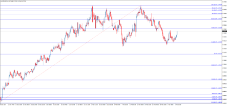 Форекс скрипт MeasureFIBO для построения уровней Фибоначчи