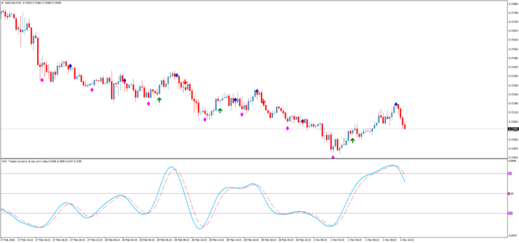 Авторский форекс индикатор Traders Dynamic CB SSA Norm Index AA 1-01